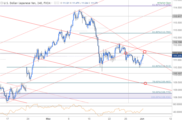 USD/JPY 240min Chart