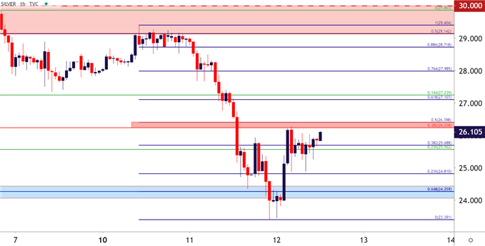 Silve Hourly Price Chart