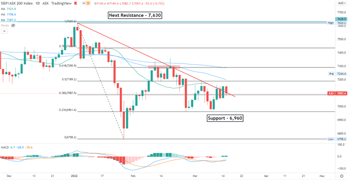 Dow Jones Rebound May Lift Hang Seng Index. Crude Oil Fall, FOMC Meeting in Focus