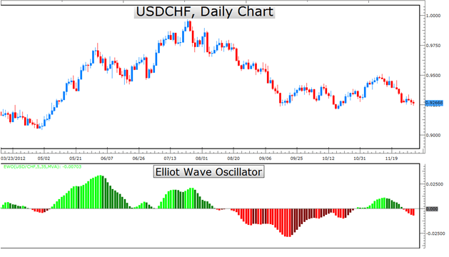 Learn Forex Using The Elliot Wave Oscillator To Predict Forex Moves - 