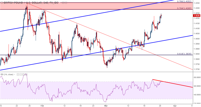 GBP/USD – Vier-Stunden-Chart