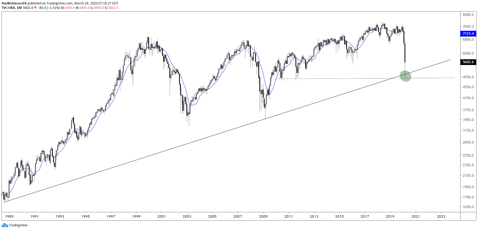 FTSE 100 Technical Outlook - Long-term Support Keeps Index Afloat