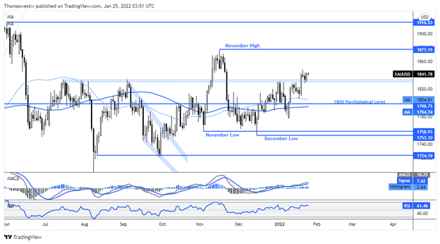 gold chart pre fomc 