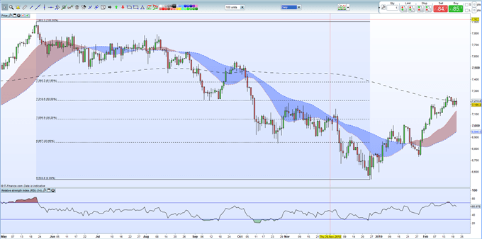 FTSE 100 Rally Blocked by Sterling Strength and Heavyweight Technicals