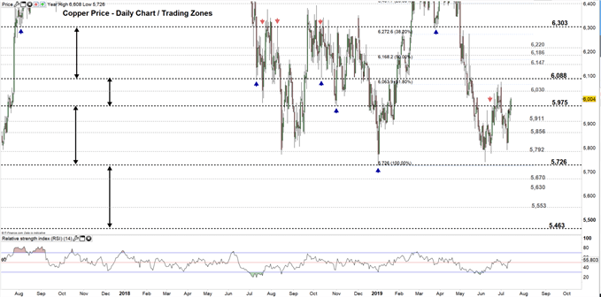 Copper price daily Chart 15-07-19 Zoomed out