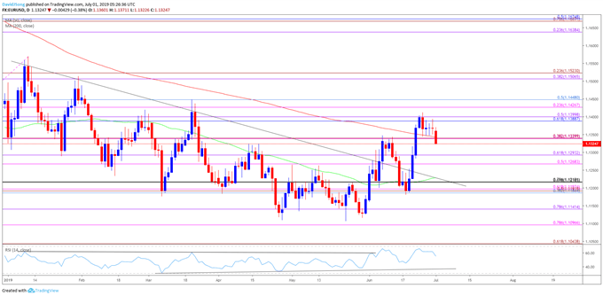 Image of gold daily chart