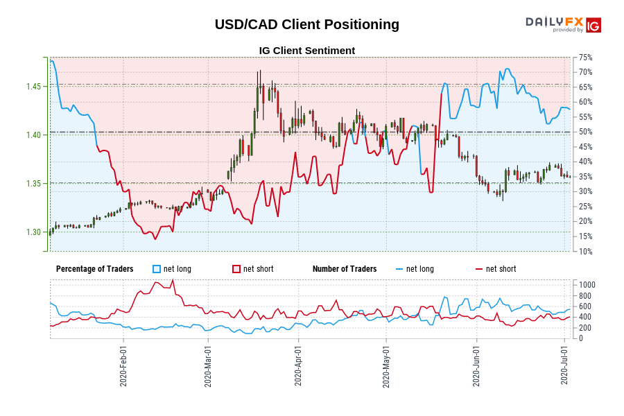 USD/CAD Client Positioning