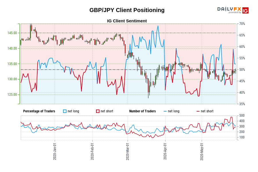 GBP/JPY Client Positioning