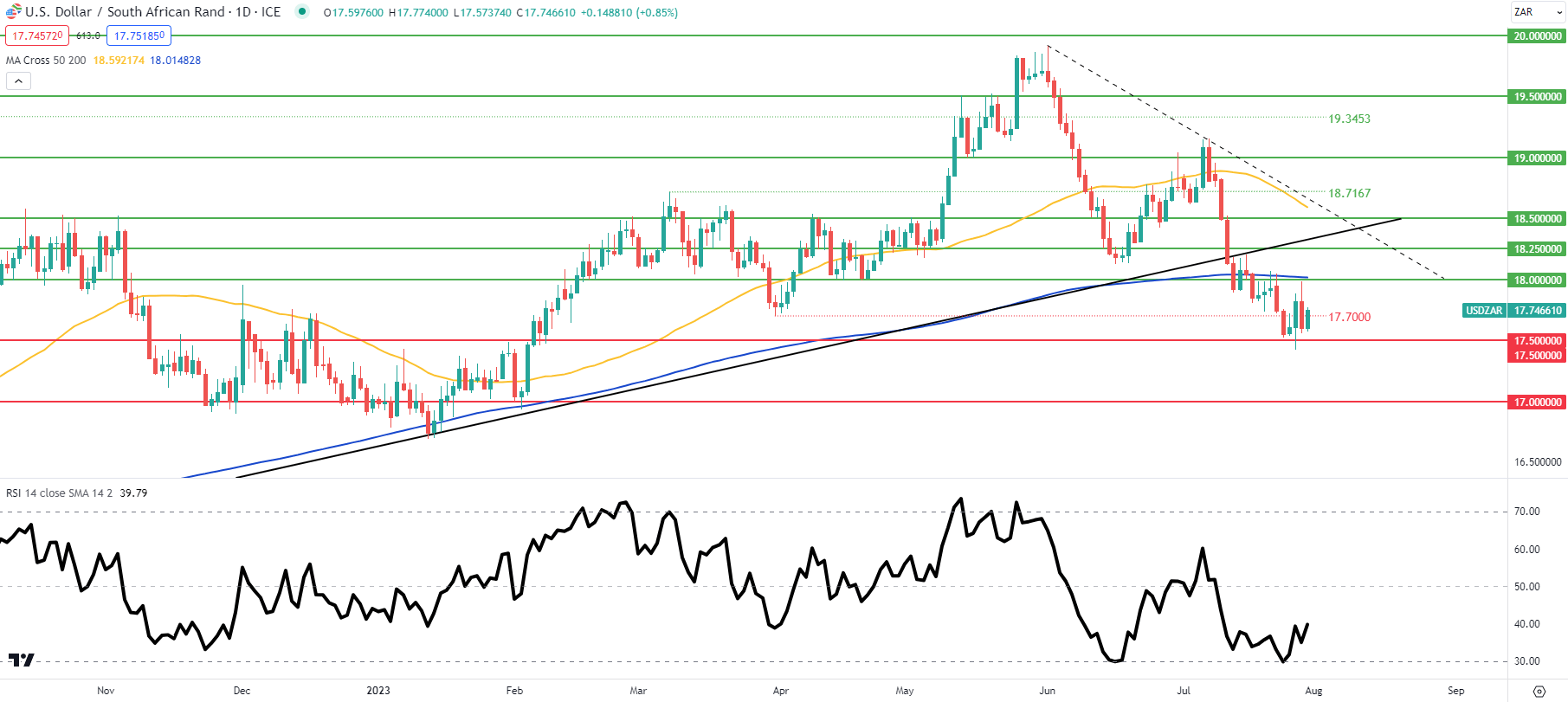 Прогноз цены USD/ZAR: ранд дешевеет на фоне данных PMI и торгового баланса Китая