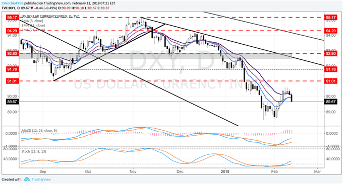 US Dollar Bounces, but Hasn't Bottomed Yet - Key Levels