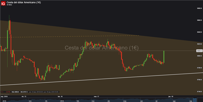 Gráfico 30 minutos DXY - 18/09/2019