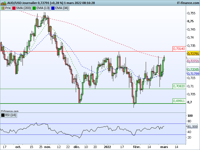Morning Meeting Forex : Légère accalmie sur le forex ; AUD/USD, le dollar australien est bien orienté