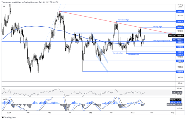 gold, gld, xau, chart 