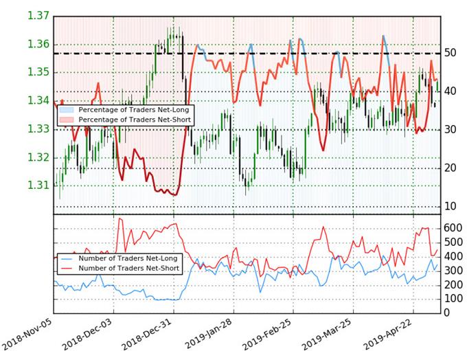 USD/CAD Trader Sentiment - US Dollar vs Canadian Dollar Price Chart - Loonie Positioning