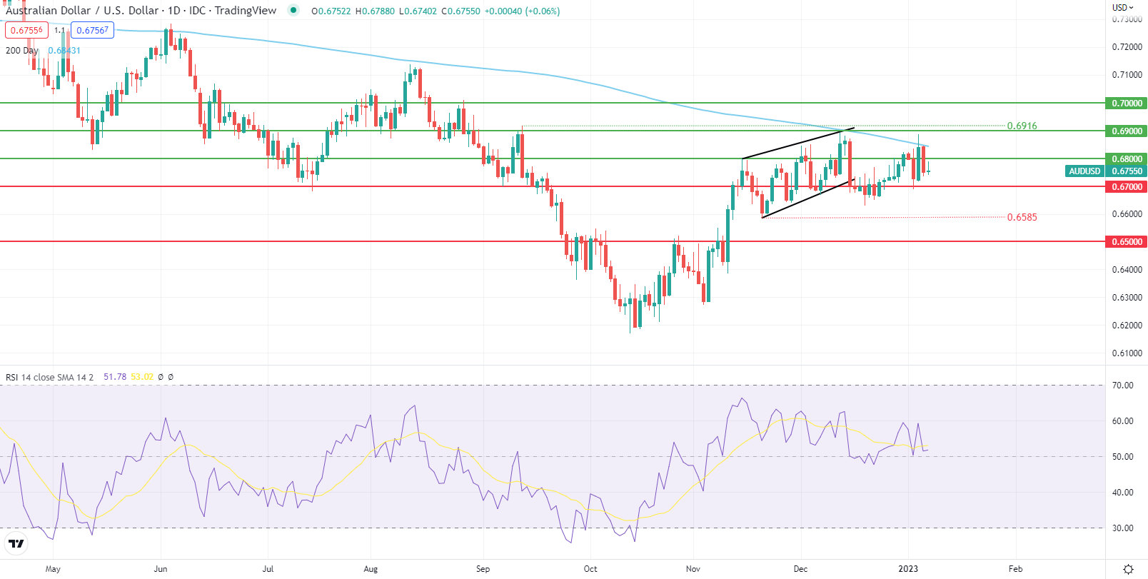 Прогноз AUD/USD: изменчивая торговля ищет Catalyst, NFP и ISM?