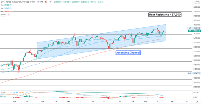 Dow Jones Advances on Vaccine Optimism, Hang Seng May Follow Higher