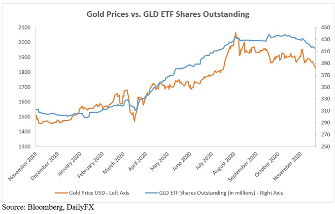 Goldpreise vs GLD ETF