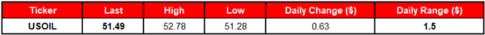 Image of daily change for oil prices