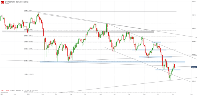 DAX Chartanalyse auf Tagesbasis