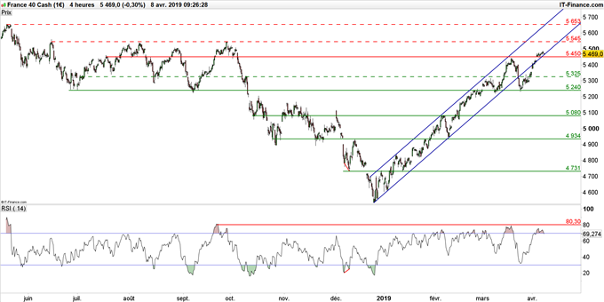 Cours du CAC 40 en unité de temps 4 heures