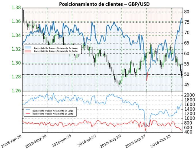 Posicionamiento GBPUSD - 26/10/2018