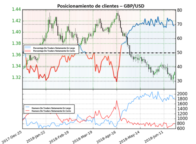 Posicionamiento GBPUSD - 22/06/2018.
