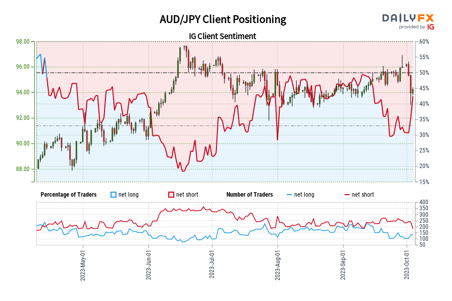 AUD/JPY Client Positioning