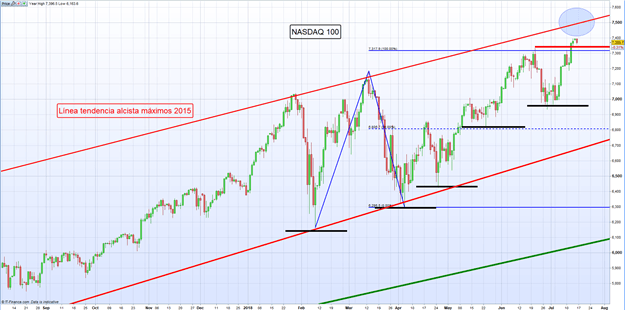 Análisis técnico: S&P 500, Dow Jones y NASDAQ; DJIA batallando en nivel de resistencia