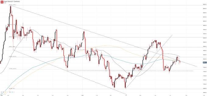 gold daily price chart 