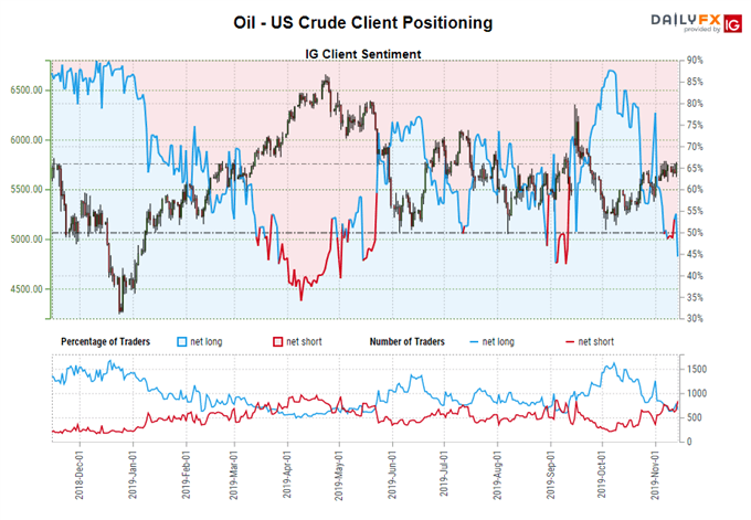 igcs, ig client sentiment index, igcs oil, igcs crude oil, oil price, crude oil price, oil price forecast, crude oil price forecast, oil technical analysis, crude oil technical analysis