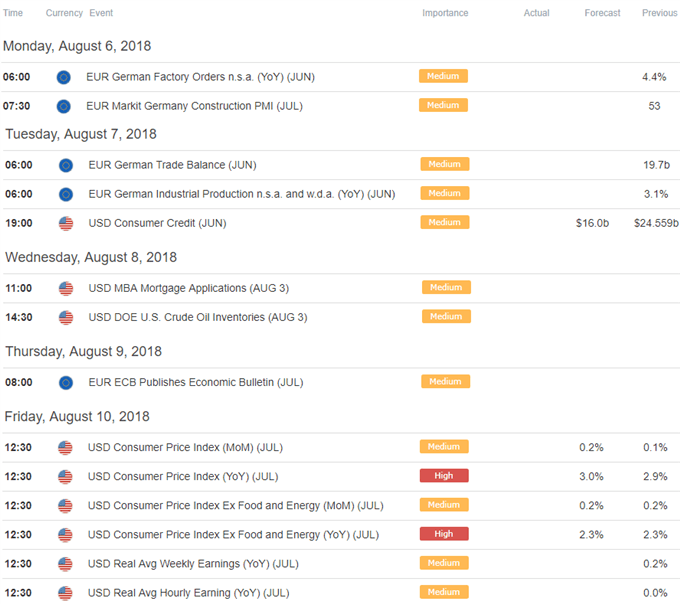 Wirtschaftskalender für EUR/USD
