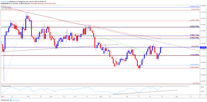 Image of audusd daily chart