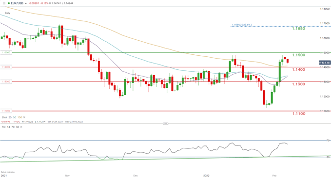 EURUSD DAILY CHART