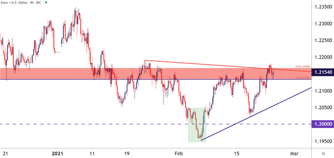 EURUSD Four Hour Price Chart