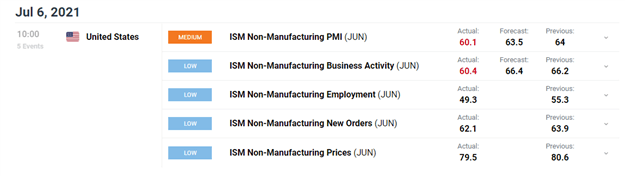 June ISM Services Slows but Stays Healthy, Dollar Fails to Stage a Large Move