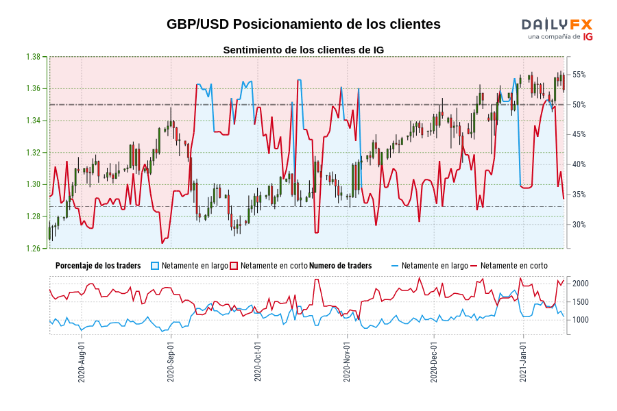 GBP/USD Posicionamiento de los clientes