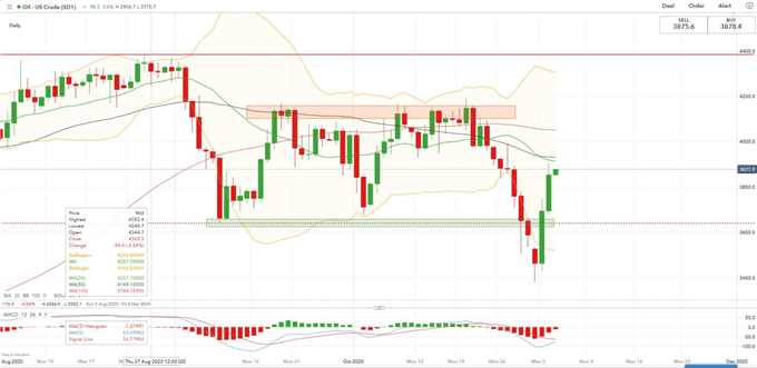 WTI Rohölpreis - Tages Chart