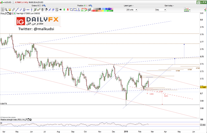 AUD/USD prices daily chart