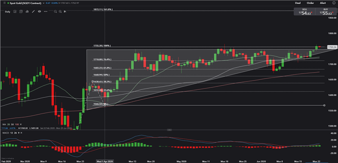 Image of Gold Price Daily Chart