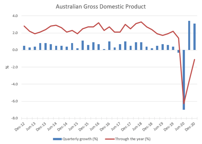 Australian Gross