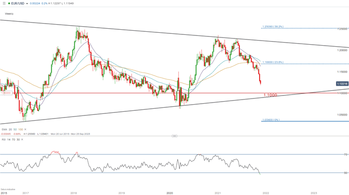 EUR/USD weekly chart