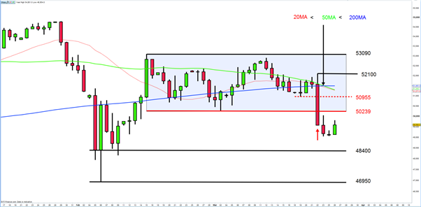 South Africa 40 Cash Index Downside Breakout Confirmed