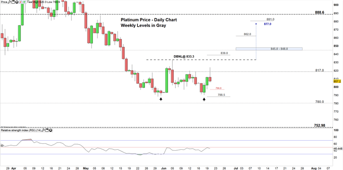 Platinum Price: Stuck in a Sideways Pattern Important Levels to Know