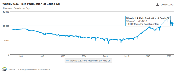 Image of EIA weekly US field production of crude oil