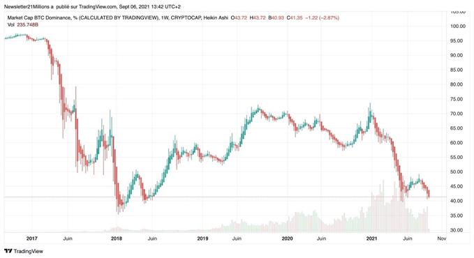 Le Bitcoin (BTC) franchit le seuil des 50 000 dollars