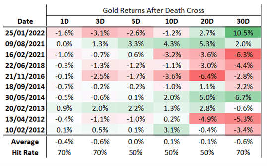 Gold Price Foreast: надвигающийся крест смерти за золото