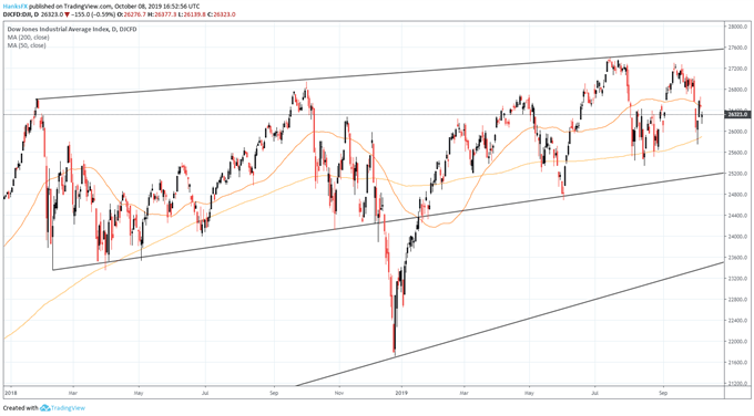 Dow Jones Daily Price Chart 