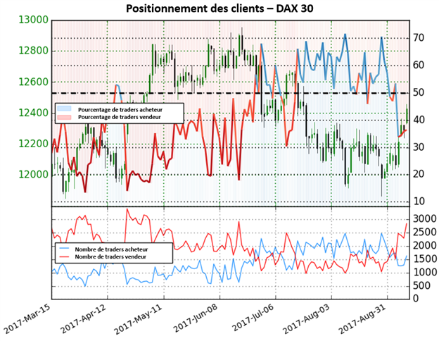 DAX 30 : une forte augmentation des traders vendeurs donne une perspective haussière claire