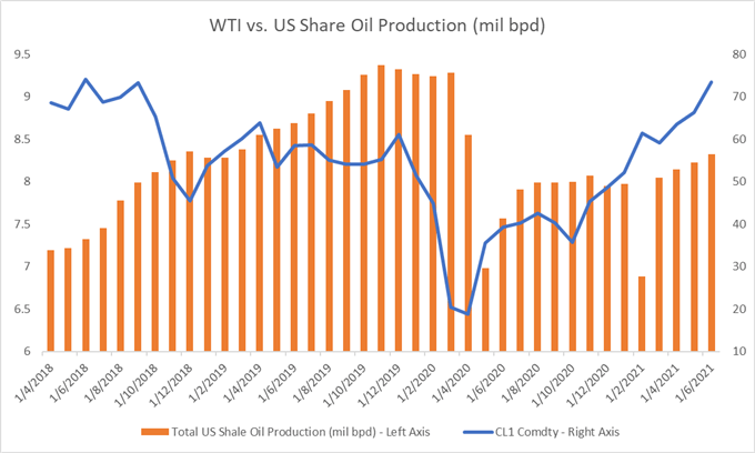 Crude Oil Prices Fall on OPEC+ Uncertainty, Rising Shale Oil Output