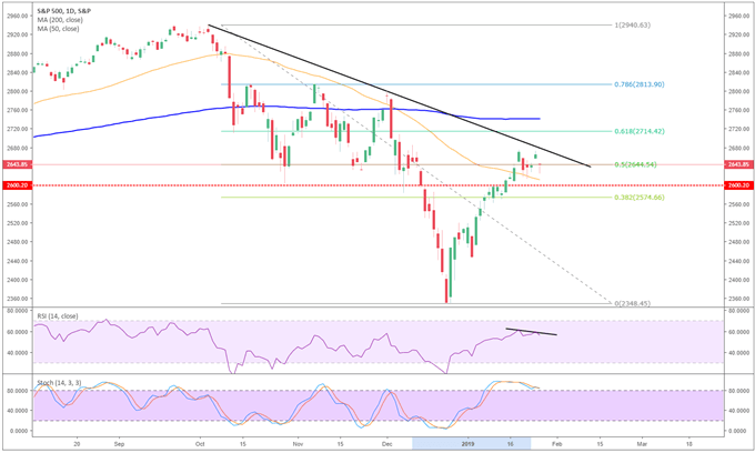 Consolidation du S&P 500